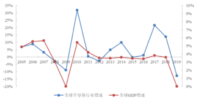 安世增速超主要竞争对手，继续保持全球领先