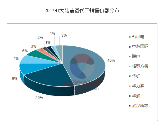 中芯国际，全村人的希望