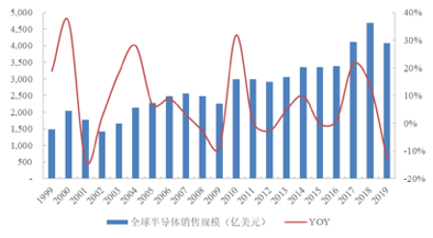 安世增速超主要竞争对手，继续保持全球领先