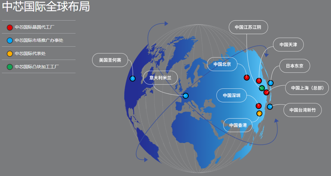 重磅！中芯国际宣布进军科创板