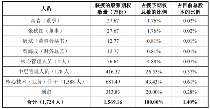 人均170万！这家半导体公司推29亿巨额股权激励计划