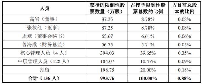 人均170万！这家半导体公司推29亿巨额股权激励计划