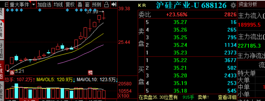 股价暴涨8倍！这家半导体公司怒怼券商“吹水”