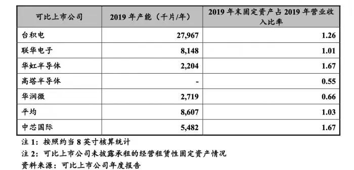 中芯国际答上交所29问