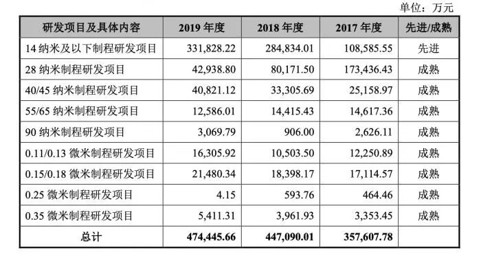 中芯国际答上交所29问