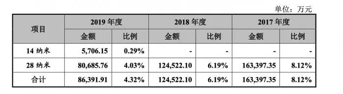 中芯国际答上交所29问