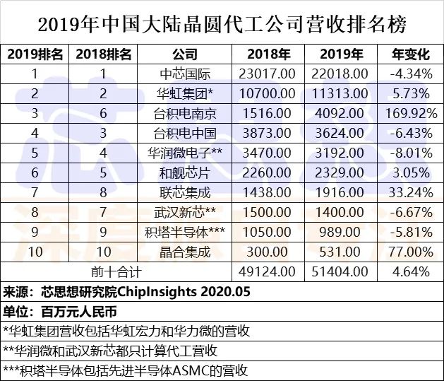 芯思想研究院：中国大陆晶圆代工公司营收排名榜