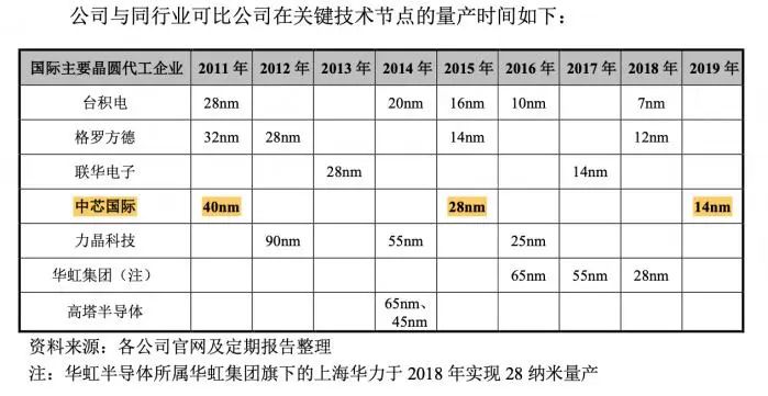 中芯国际答上交所29问