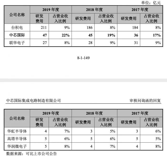 中芯国际答上交所29问