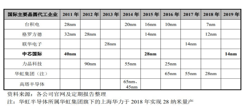 中芯国际第二代14nm曝光