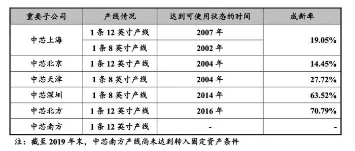 中芯国际答上交所29问